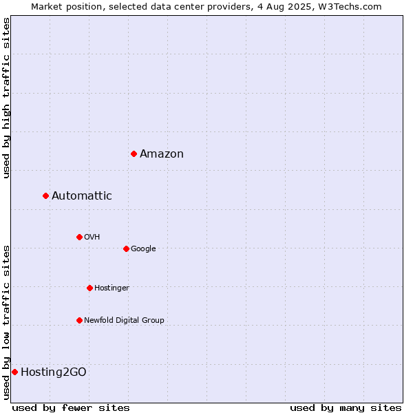 Market position of Amazon vs. Automattic vs. Hosting2GO