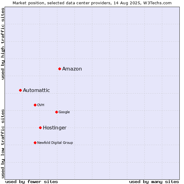 Market position of Amazon vs. Hostinger vs. Automattic