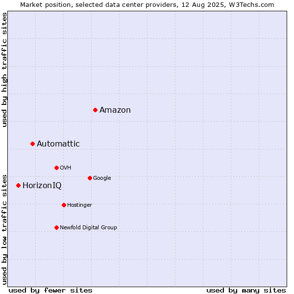 Market position of Amazon vs. Automattic vs. HorizonIQ