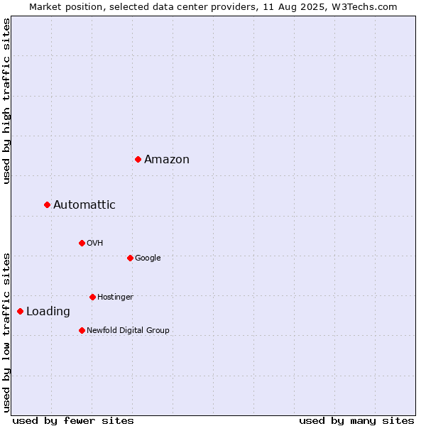 Market position of Amazon vs. Automattic vs. Loading