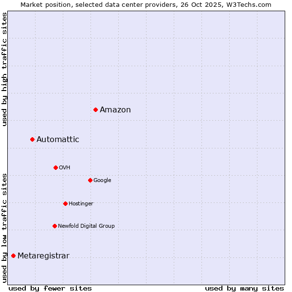 Market position of Amazon vs. Automattic vs. Metaregistrar
