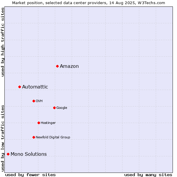 Market position of Amazon vs. Automattic vs. Mono Solutions