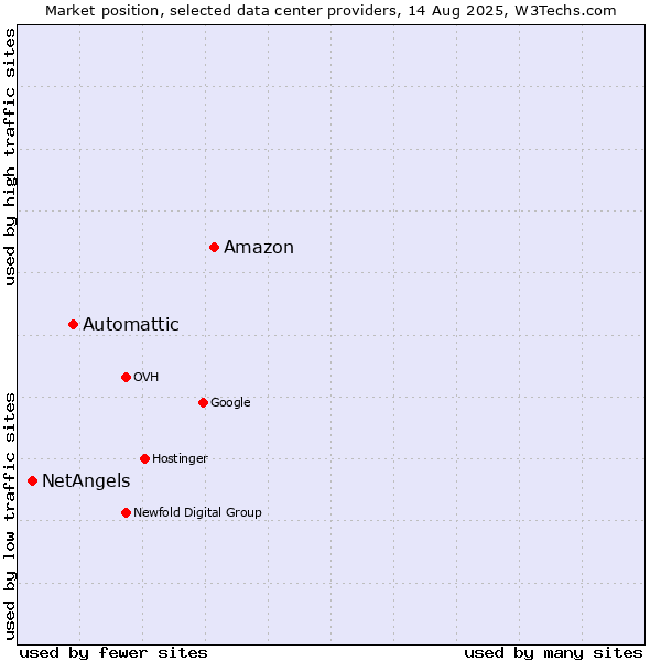 Market position of Amazon vs. Automattic vs. NetAngels