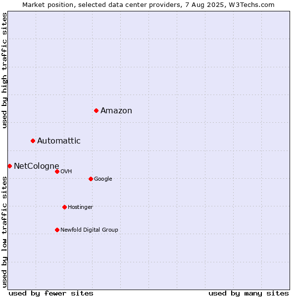 Market position of Amazon vs. Automattic vs. NetCologne