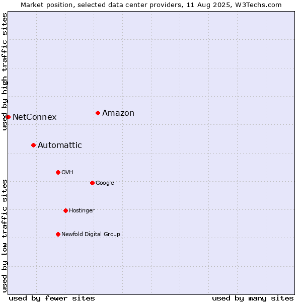 Market position of Amazon vs. Automattic vs. NetConnex