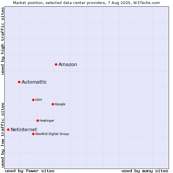 Market position of Amazon vs. Automattic vs. Netinternet