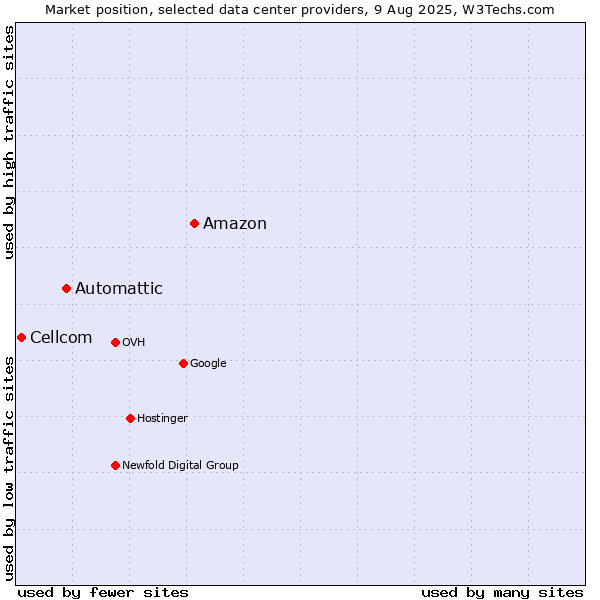 Market position of Amazon vs. Automattic vs. Cellcom