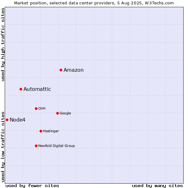 Market position of Amazon vs. Automattic vs. Node4