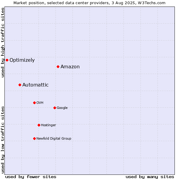 Market position of Amazon vs. Automattic vs. Optimizely