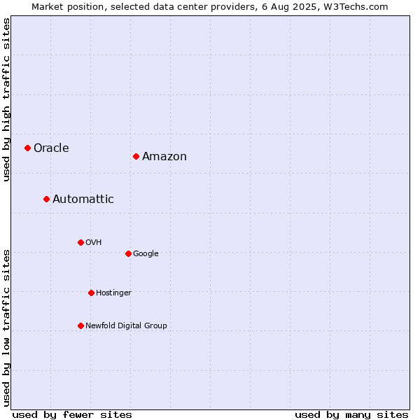 Market position of Amazon vs. Automattic vs. Oracle
