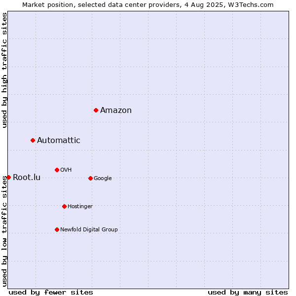 Market position of Amazon vs. Automattic vs. Root.lu