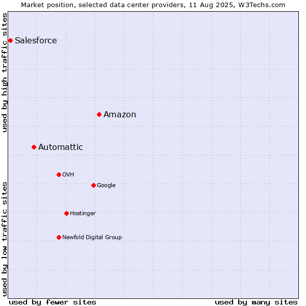 Market position of Amazon vs. Automattic vs. Salesforce