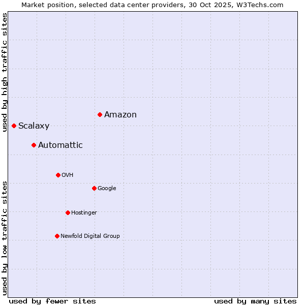 Market position of Amazon vs. Automattic vs. Scalaxy