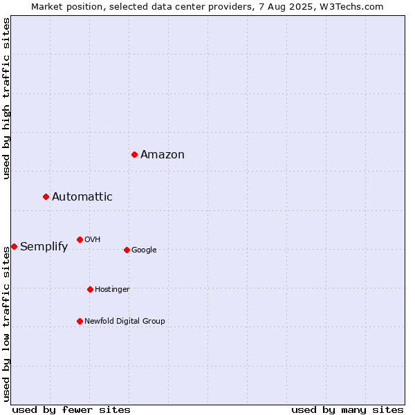 Market position of Amazon vs. Automattic vs. Semplify