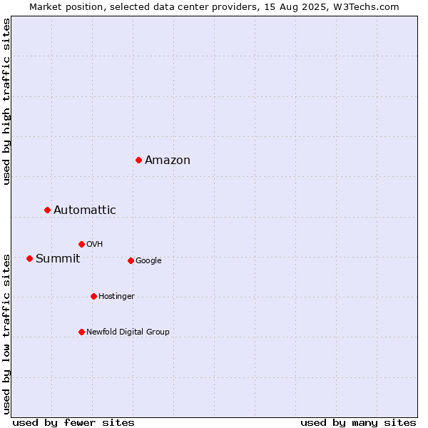 Market position of Amazon vs. Automattic vs. Summit