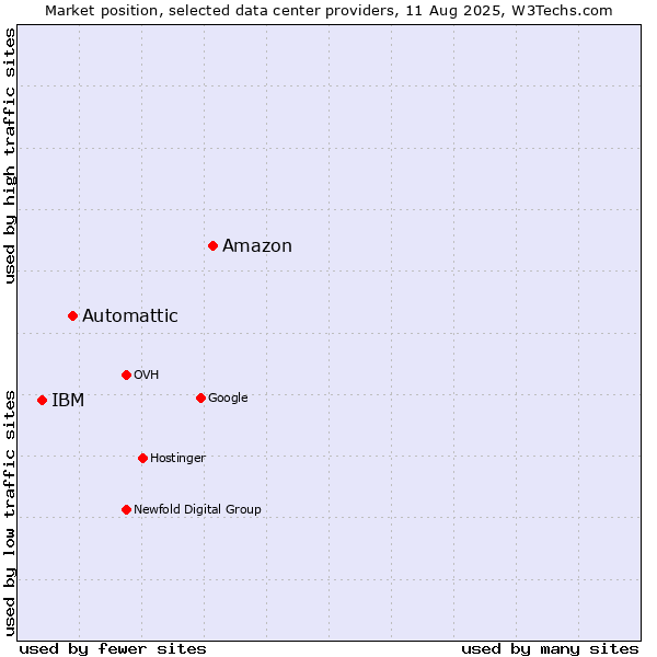 Market position of Amazon vs. Automattic vs. IBM