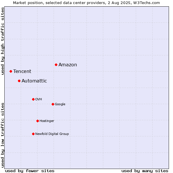 Market position of Amazon vs. Automattic vs. Tencent
