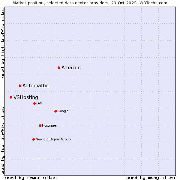 Market position of Amazon vs. Automattic vs. VSHosting