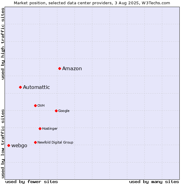 Market position of Amazon vs. Automattic vs. webgo