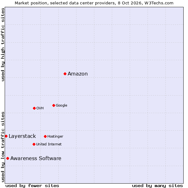 Market position of Amazon vs. Awareness Software vs. Layerstack