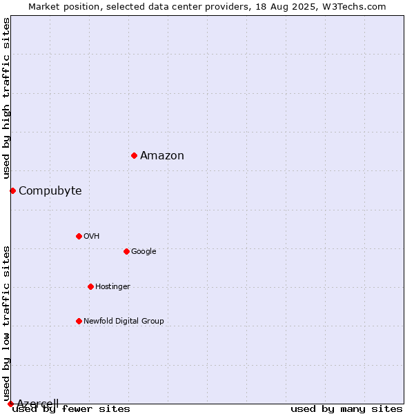 Market position of Amazon vs. Compubyte vs. Azercell