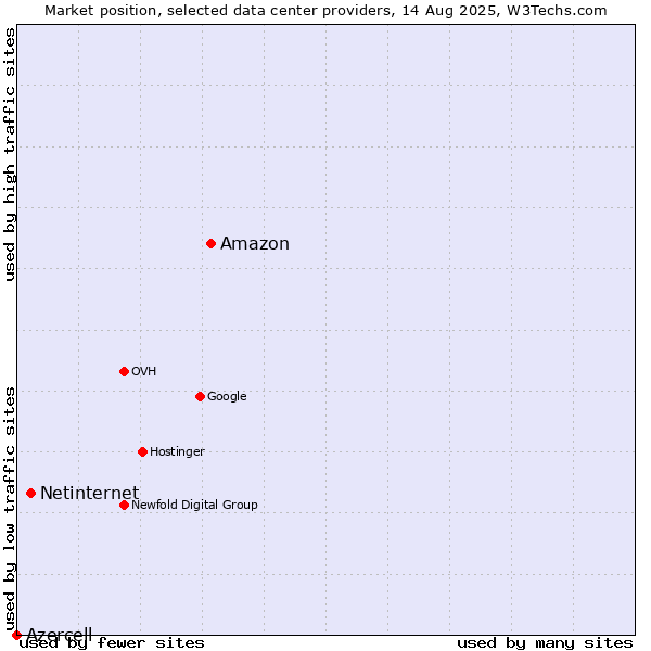 Market position of Amazon vs. Netinternet vs. Azercell