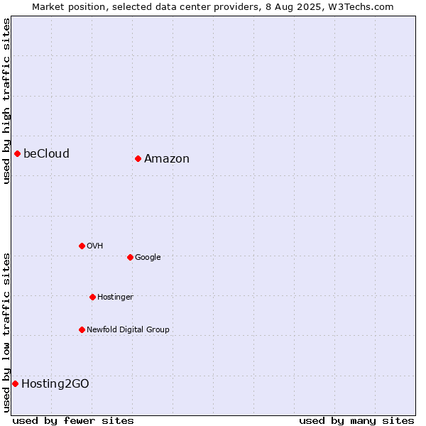 Market position of Amazon vs. beCloud vs. Hosting2GO