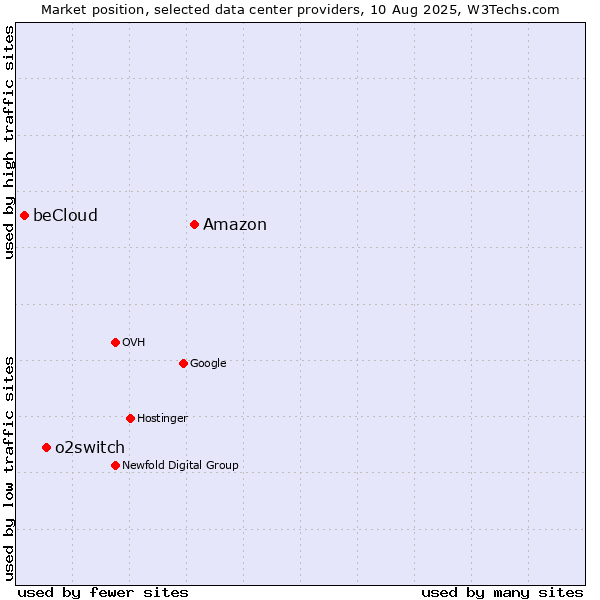 Market position of Amazon vs. o2switch vs. beCloud