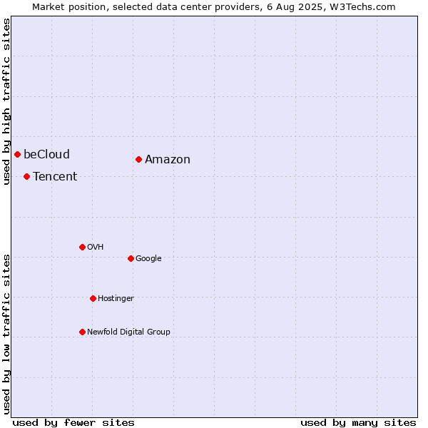 Market position of Amazon vs. Tencent vs. beCloud