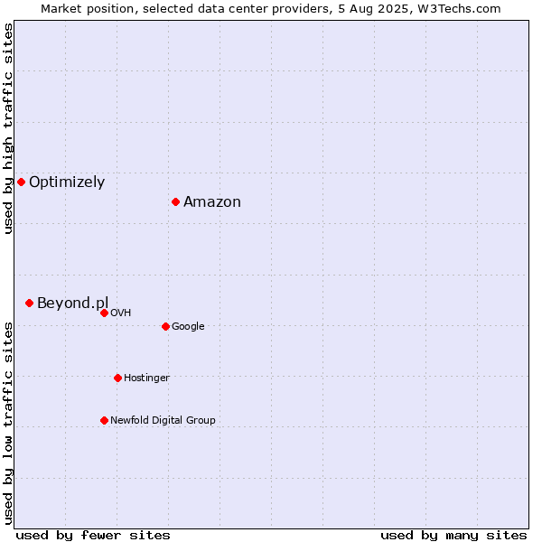 Market position of Amazon vs. Beyond.pl vs. Optimizely