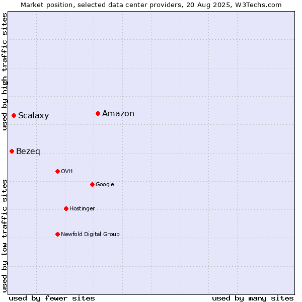 Market position of Amazon vs. Scalaxy vs. Bezeq