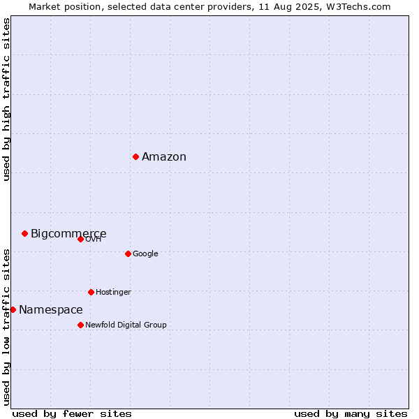 Market position of Amazon vs. Bigcommerce vs. Namespace