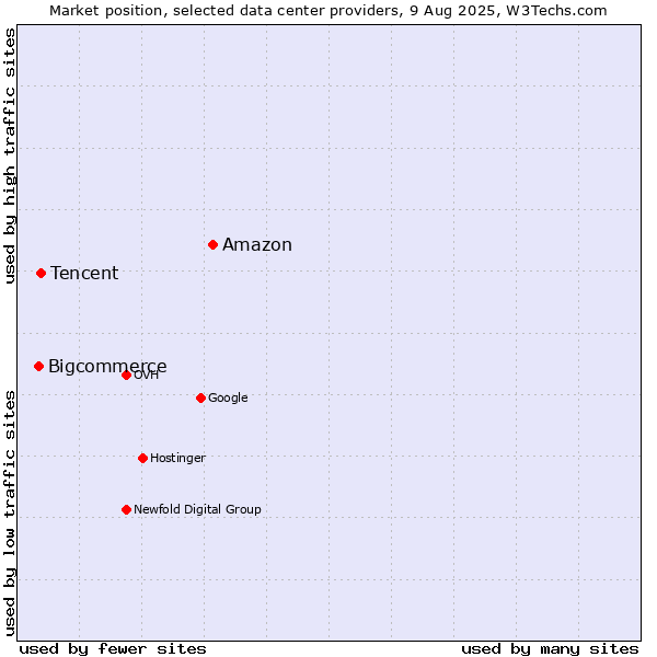 Market position of Amazon vs. Tencent vs. Bigcommerce