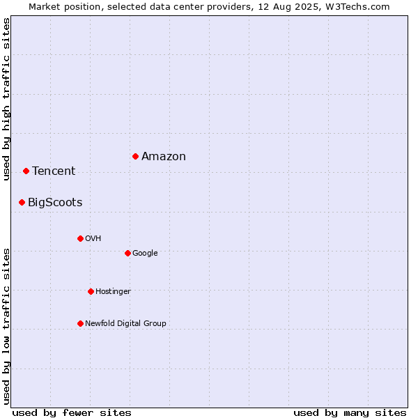 Market position of Amazon vs. Tencent vs. BigScoots