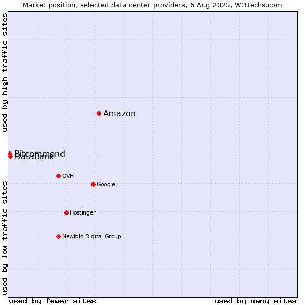 Market position of Amazon vs. DataBank vs. Bitcommand