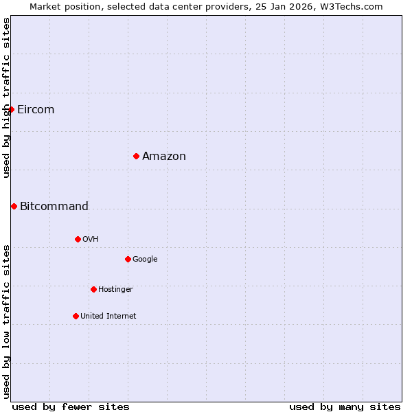 Market position of Amazon vs. Bitcommand vs. Eircom
