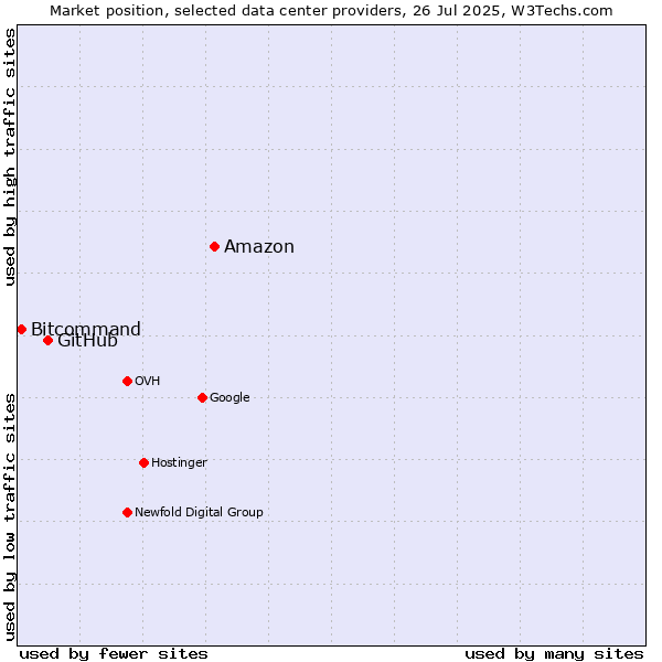 Market position of Amazon vs. GitHub vs. Bitcommand