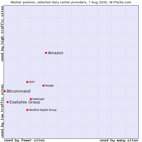 Market position of Amazon vs. Exabytes Group vs. Bitcommand