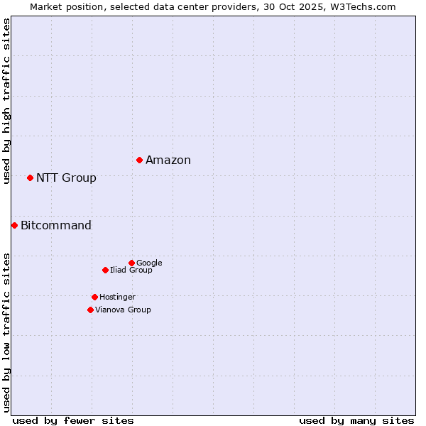 Market position of Amazon vs. NTT Group vs. Bitcommand