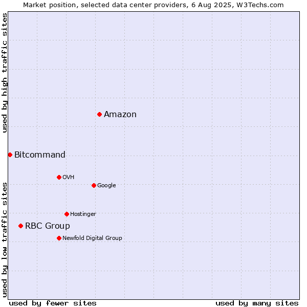 Market position of Amazon vs. RBC Group vs. Bitcommand