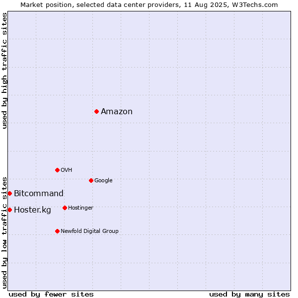Market position of Amazon vs. Bitcommand vs. Hoster.kg
