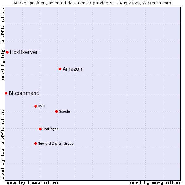 Market position of Amazon vs. Hostiserver vs. Bitcommand