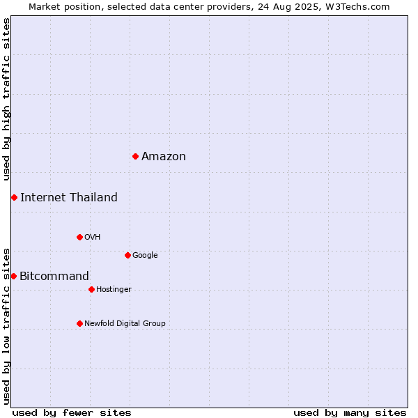 Market position of Amazon vs. Internet Thailand vs. Bitcommand
