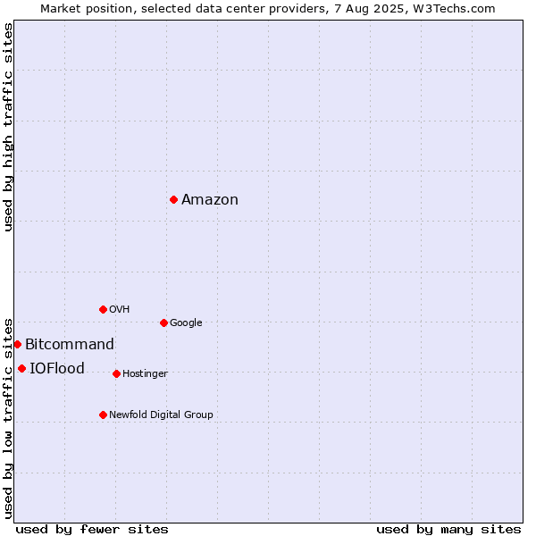 Market position of Amazon vs. IOFlood vs. Bitcommand