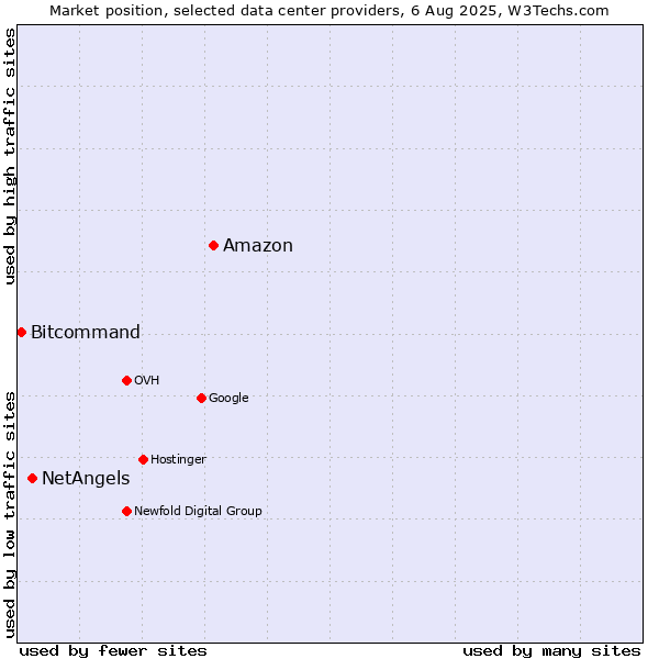 Market position of Amazon vs. NetAngels vs. Bitcommand