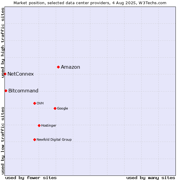 Market position of Amazon vs. Bitcommand vs. NetConnex