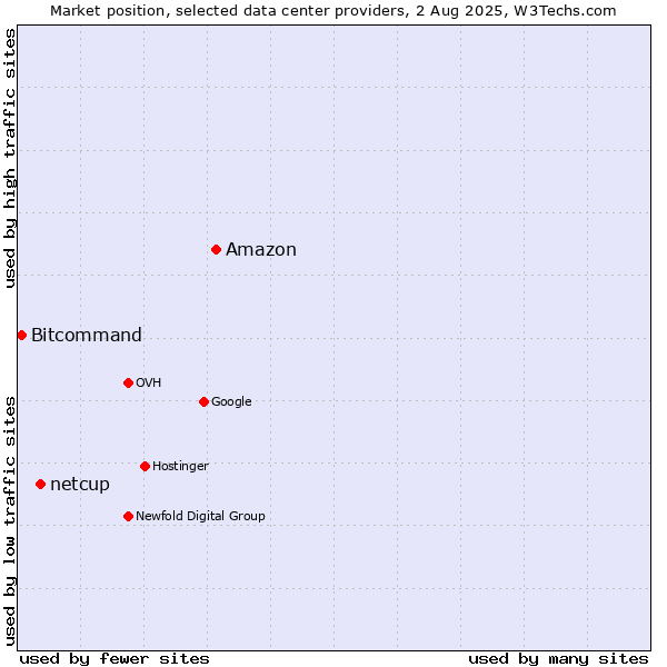 Market position of Amazon vs. netcup vs. Bitcommand