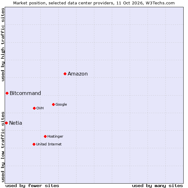Market position of Amazon vs. Bitcommand vs. Netia