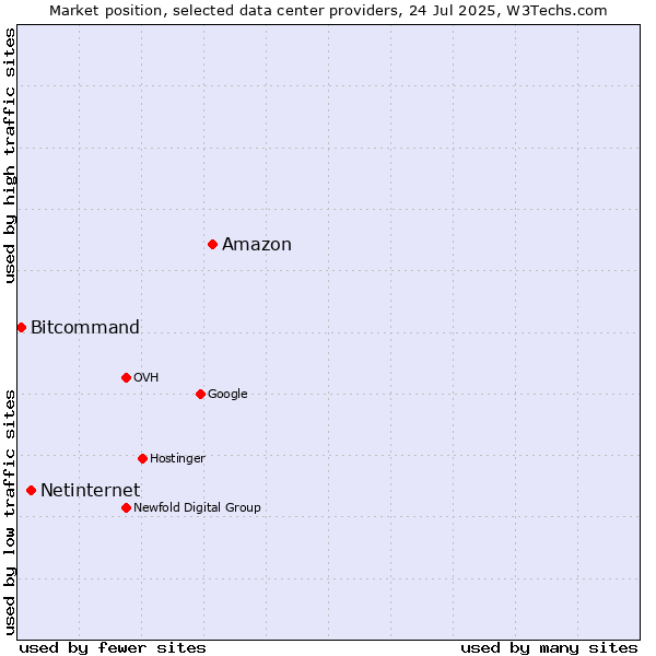 Market position of Amazon vs. Netinternet vs. Bitcommand