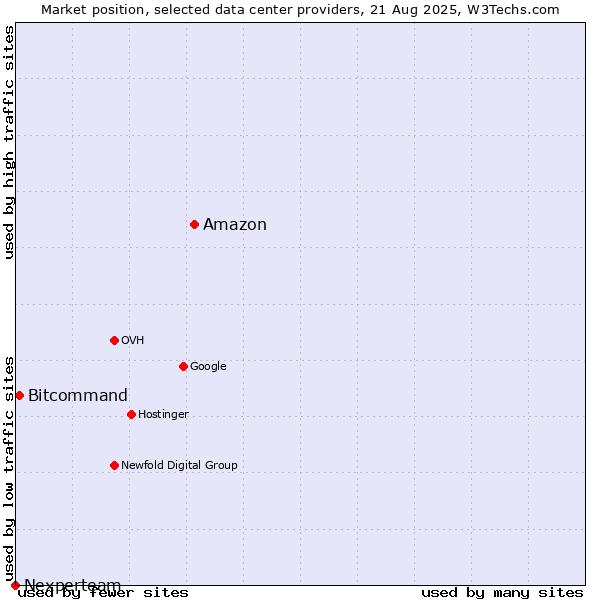 Market position of Amazon vs. Bitcommand vs. Nexperteam